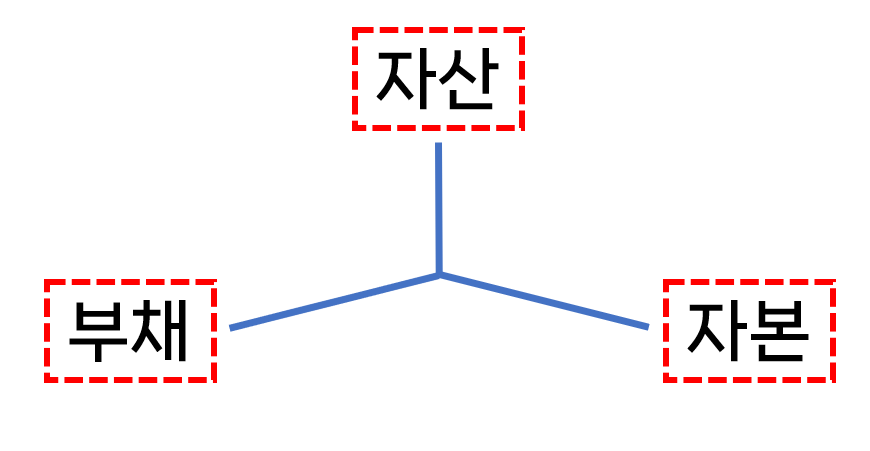 재무제표-자산의-구조