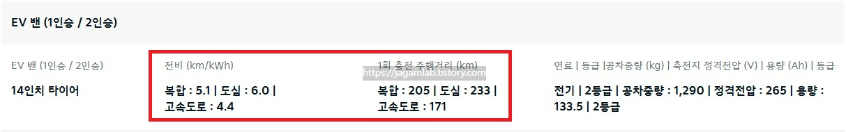 2026 레이 EV 1인승 밴, 2인승 밴 14인치 휠 전비, 1회 충전 주행 거리, 공차 중량