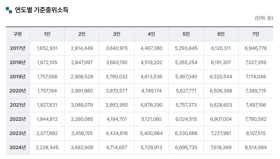 연도별 기준중위소득표