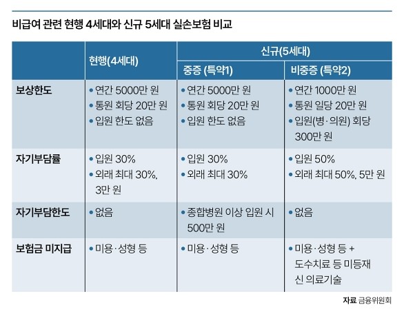 5세대 실손보험 총정리