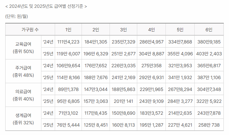 2024년도 및 2025년도 급여별 선정기준표 이미지