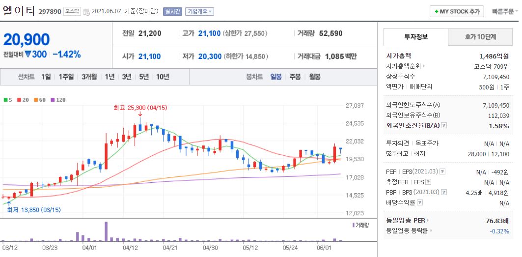 엘이티 차트(일봉)