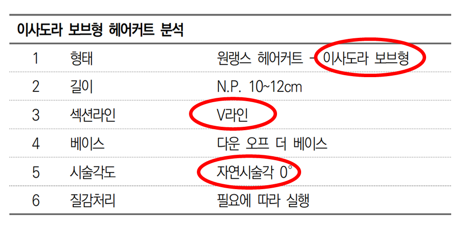 이사도라 커트의 분석