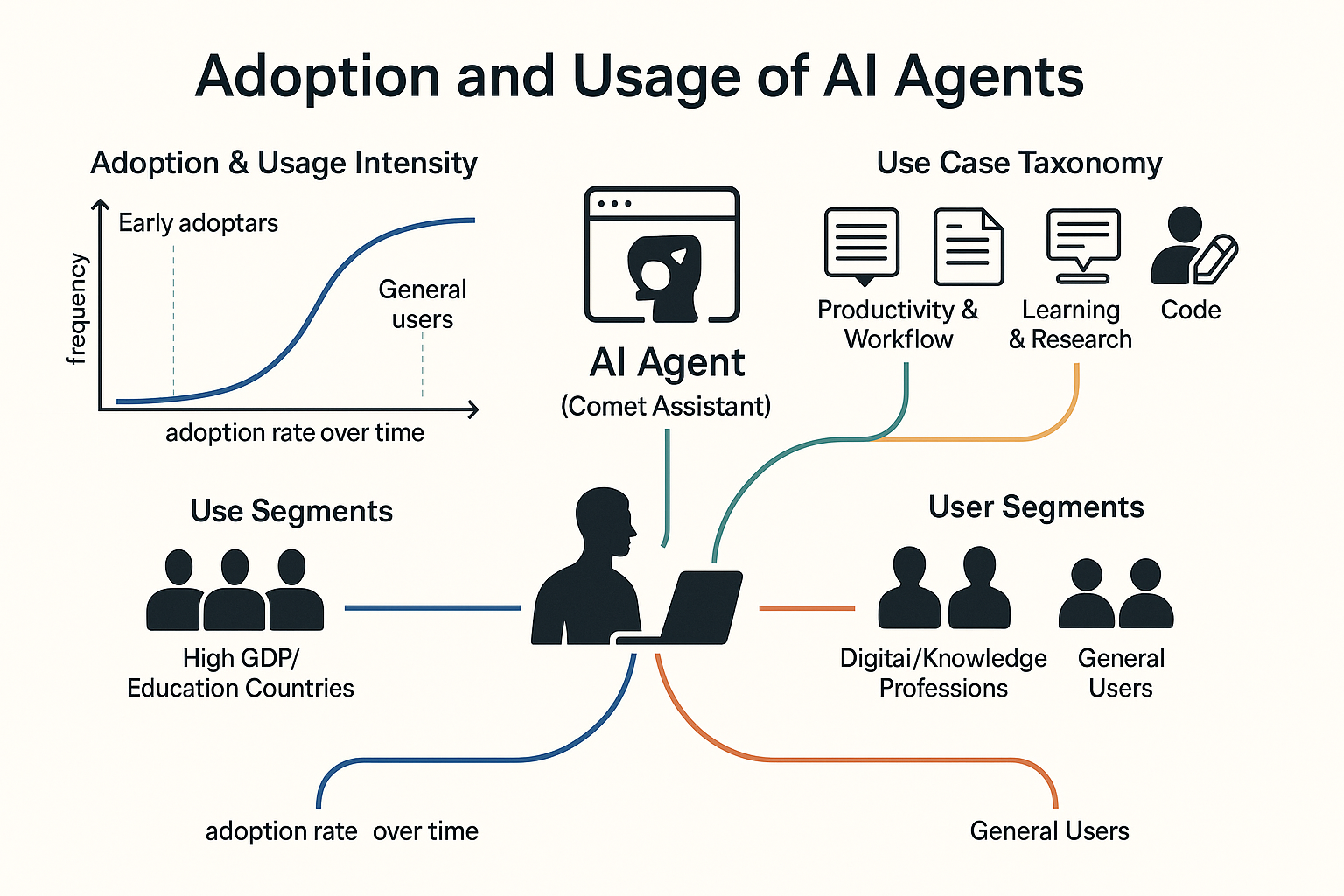 논문리뷰-Perplexity 사용자 분석 논문-The Adoption and Usage of AI Agents: Early Evidence from Perplexity