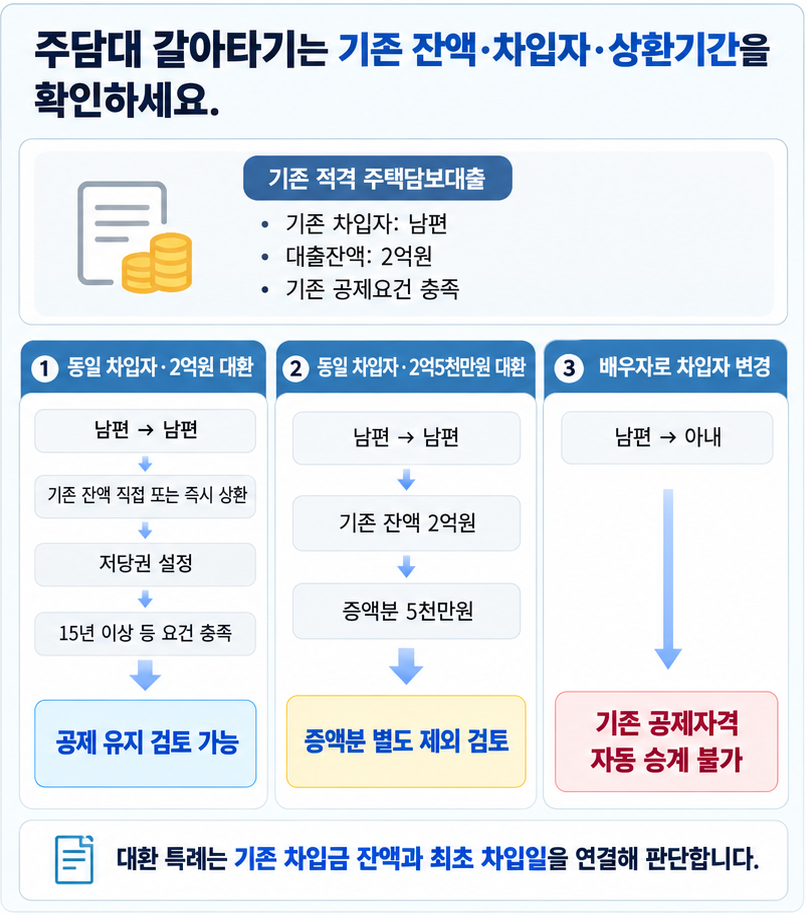 주택담보대출 대환 시 동일 차입자의 적격 대환, 대출 증액, 배우자로 차입자 변경에 따른 이자상환액 소득공제 판단 흐름도