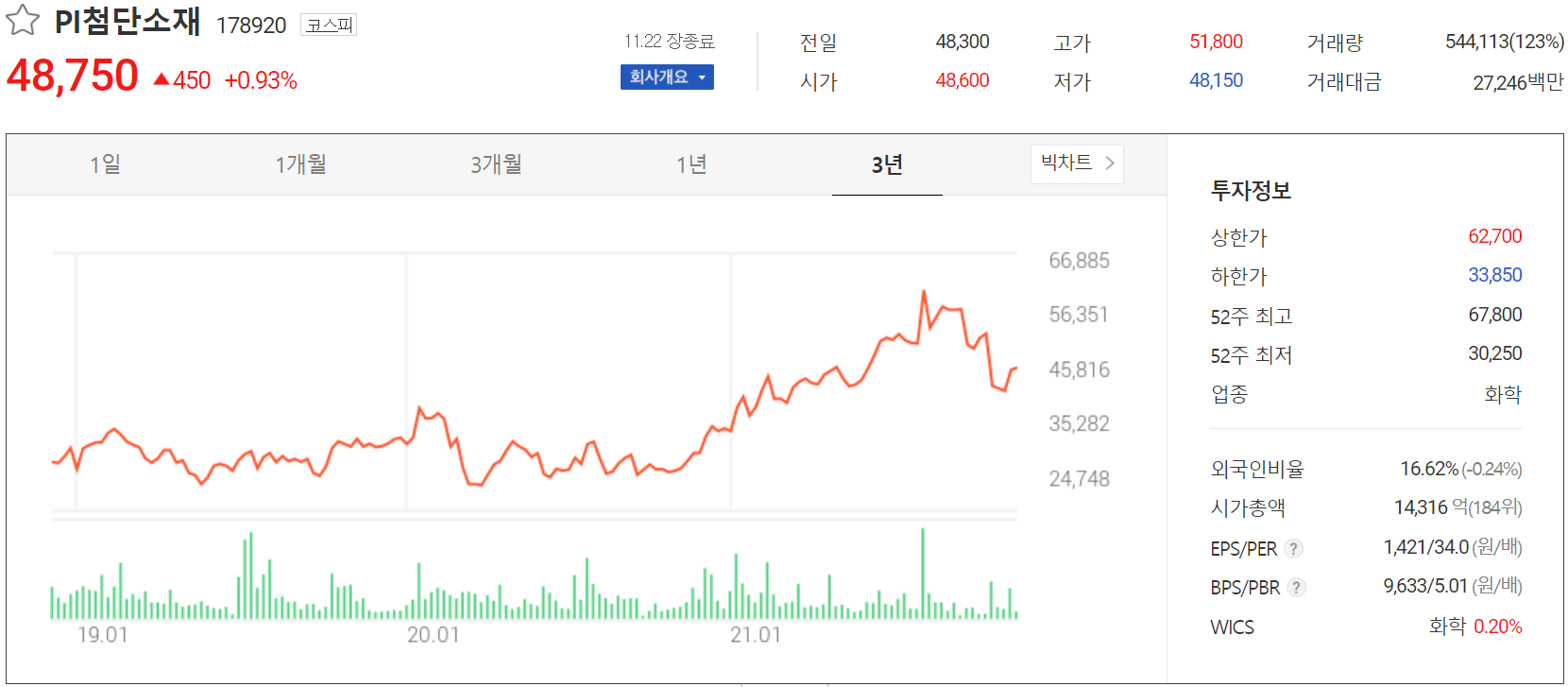 PI첨단소재 주가 정보(2021.11.22)