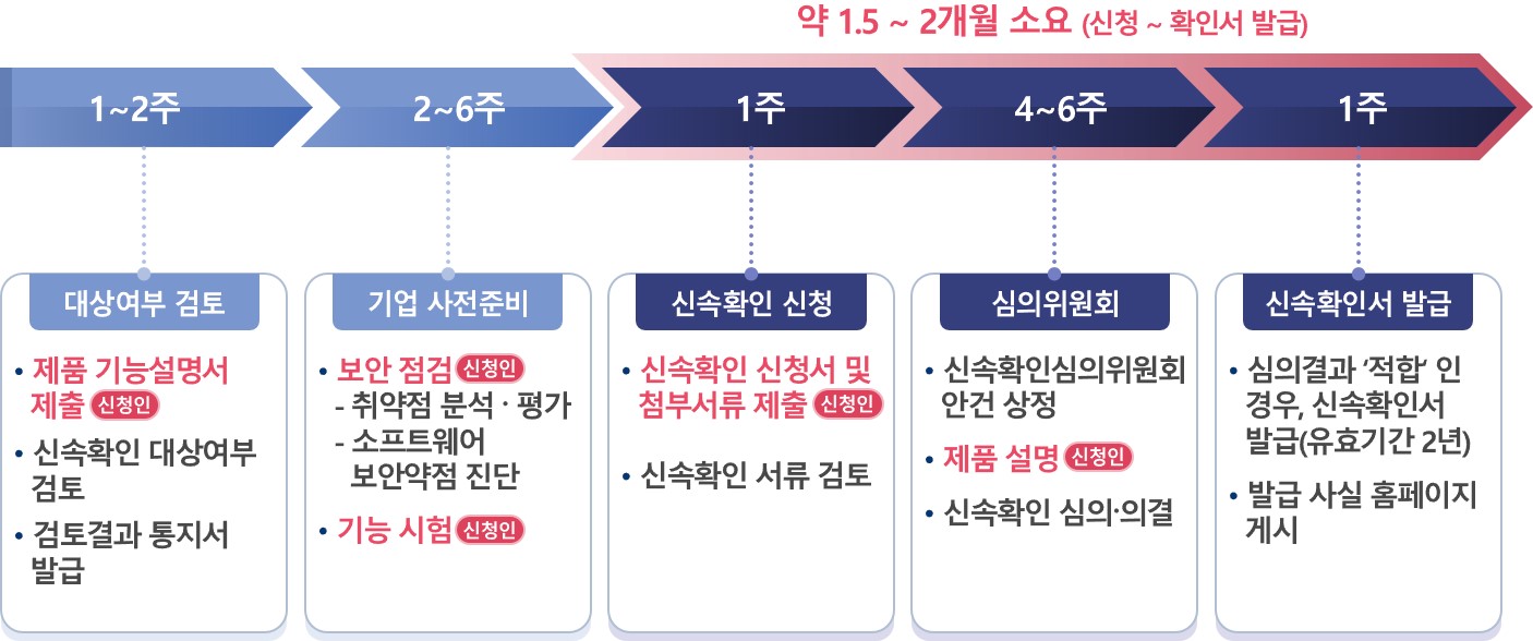 KISA, 정보보호제품 신속확인 제도 지원 공모 실시