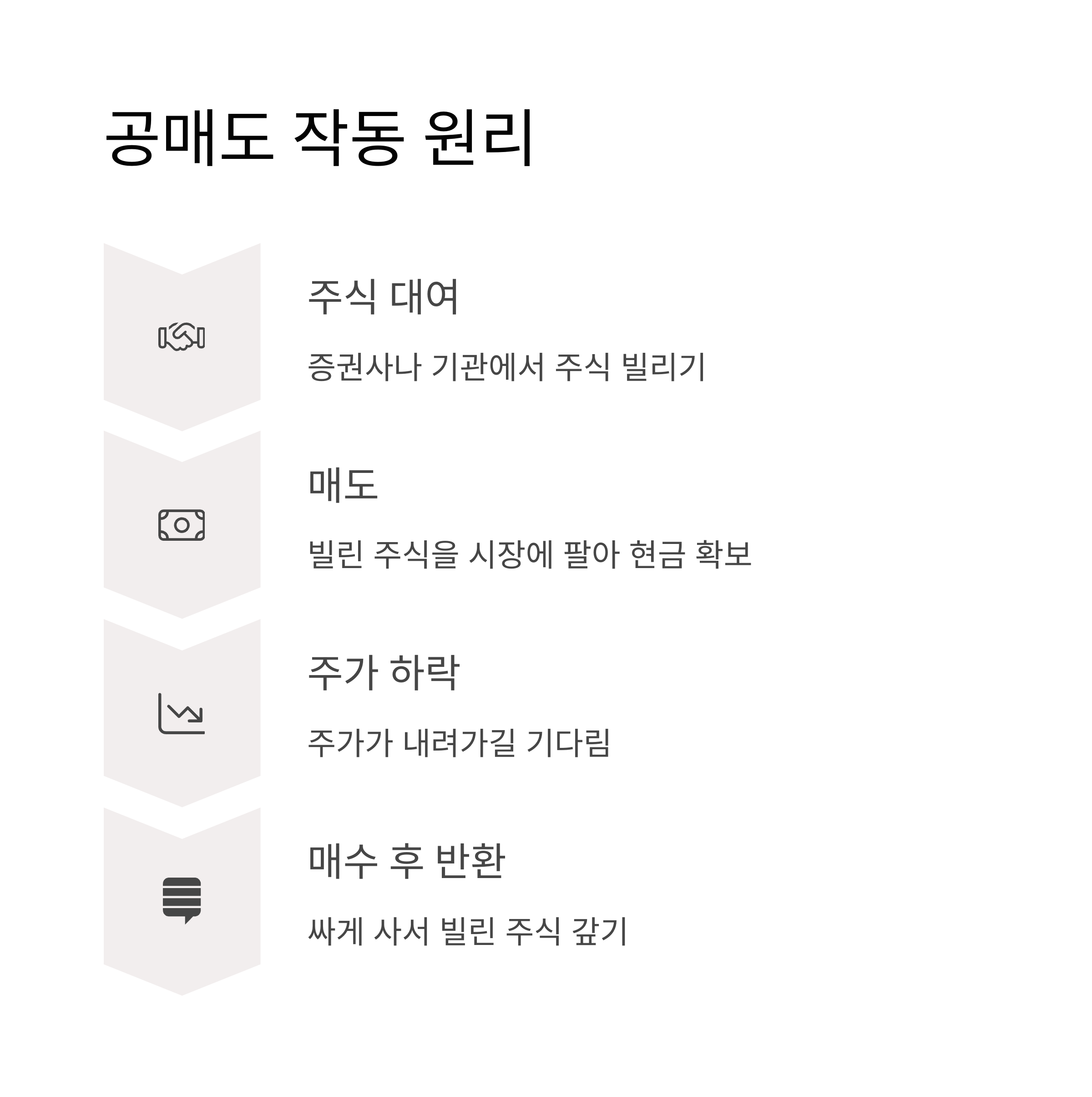 공매도는 어떻게 이루어질까?