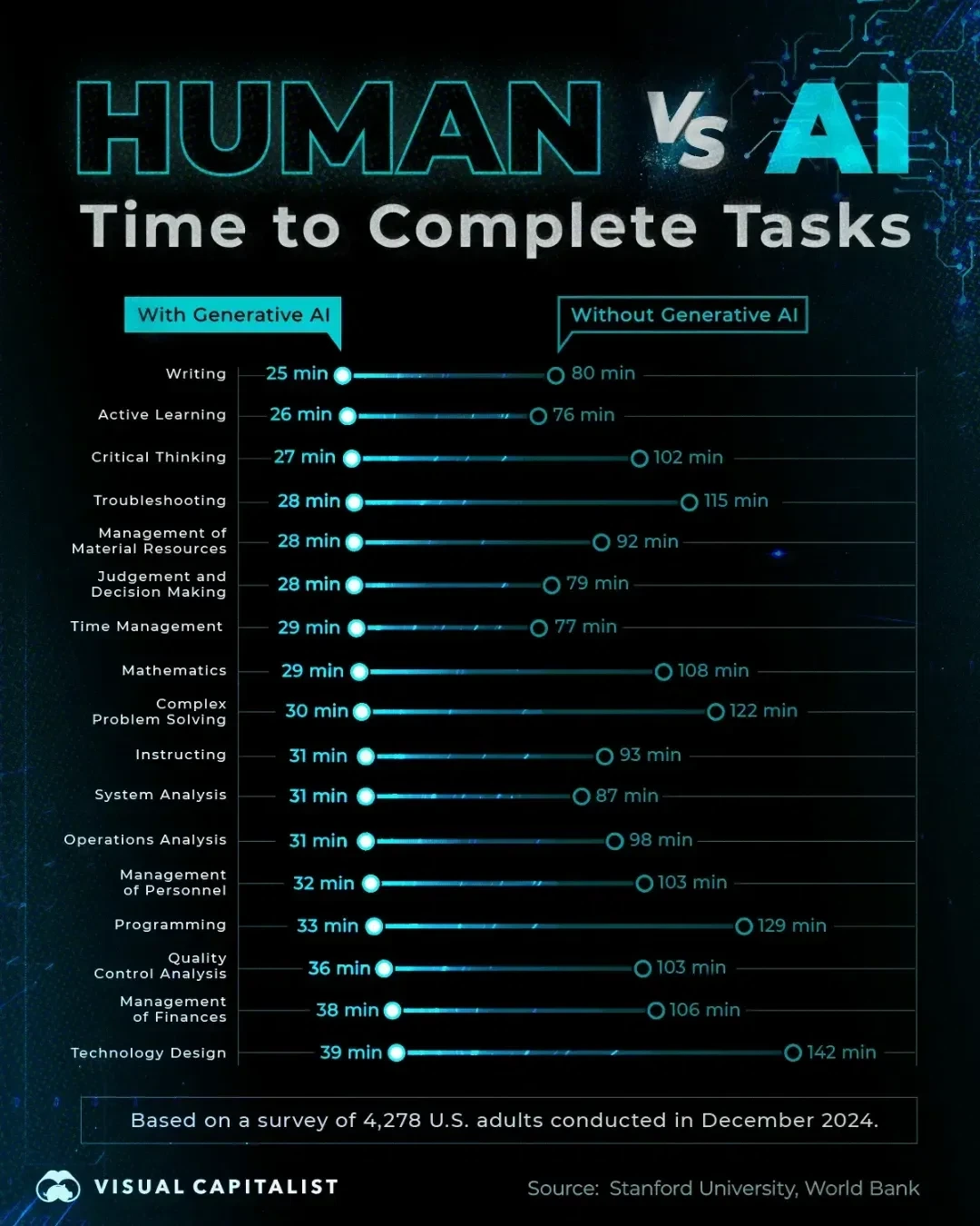 HUMAN vs AI: Time to Complete Tasks 차트. 이 차트는 생성형 AI 도구를 사용하여 또는 사용하지 않고 18가지 일반적인 업무를 완료하는 데 미국 성인이 걸리는 평균 시간(분)을 비교합니다. AI 사용 시 모든 작업에서 평균 시간이 60% 이상 단축되었음을 보여줍니다. 특히 트러블슈팅, 프로그래밍, 기술 설계, 글쓰기 등에서 큰 효율성 향상을 나타냅니다. 데이터는 2024년 12월 스탠퍼드 대학교와 세계은행이 미국 성인 4,278명을 대상으로 실시한 설문조사를 기반으로 합니다.