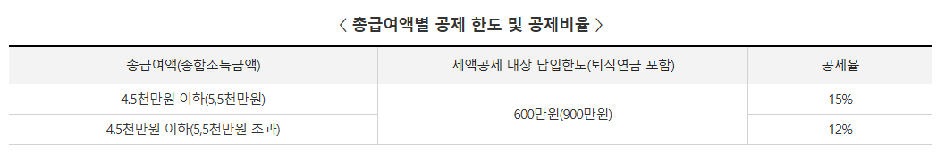 총급여액 별 세액공제율