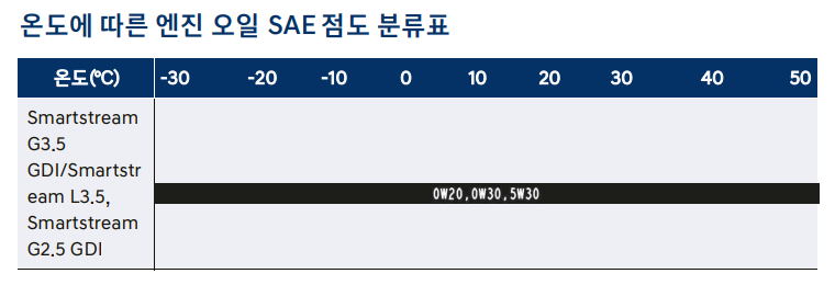 그랜저-GN7-엔진오일-SAE-점도표(출처-GN7-사용설명서)