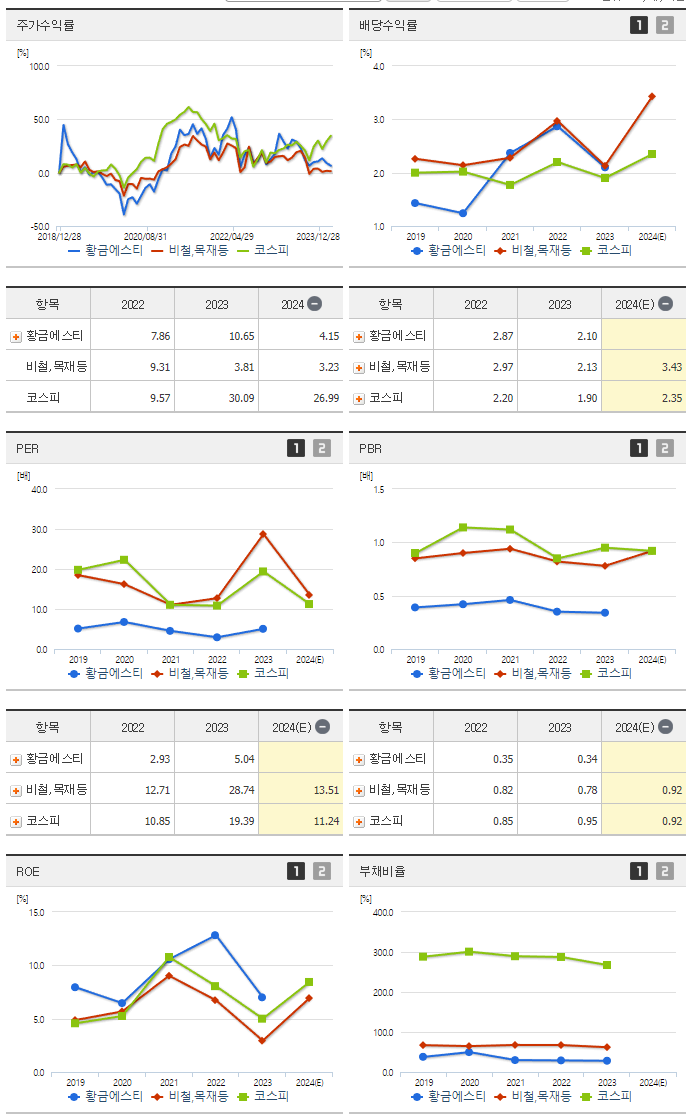 황금에스티_섹터분석