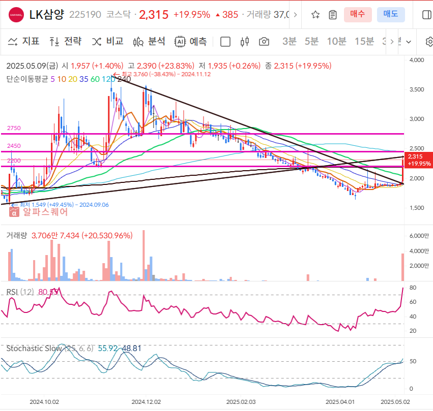 LK삼양 일봉차트
