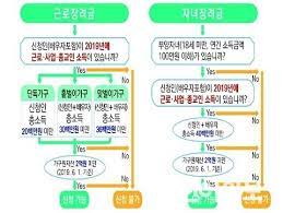근로장려금 지급일