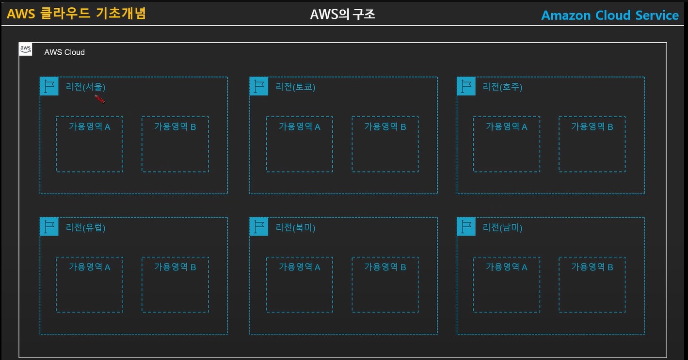 AWS 리전과 가용영역