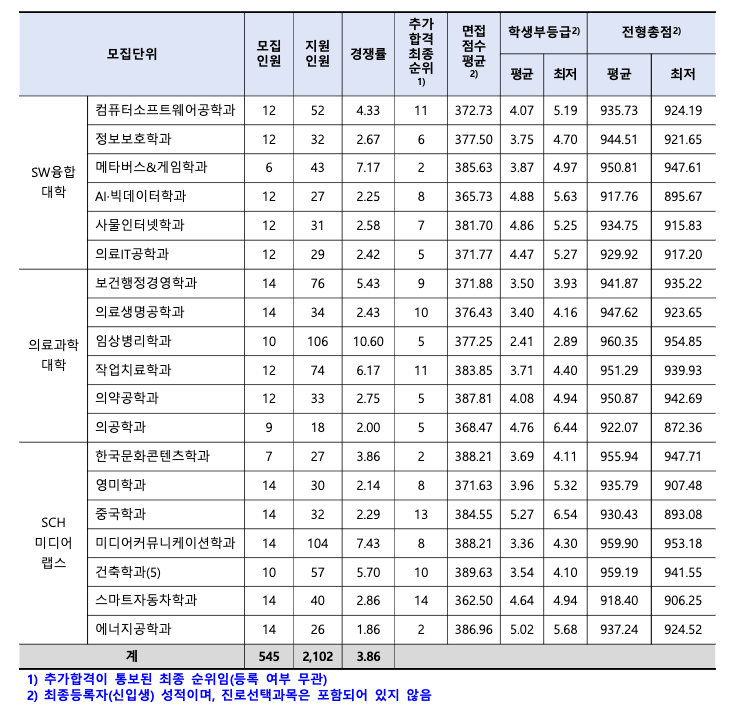 2023 순천향대 학생부교과 충원합격 결과