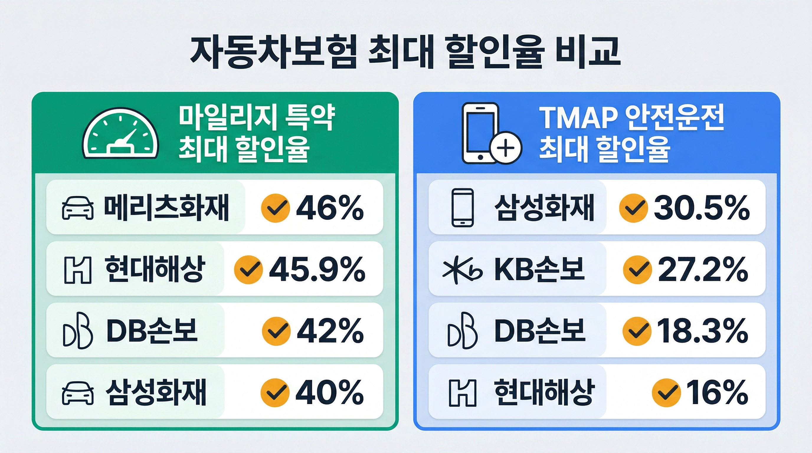 보험사별 TMAP 안전운전 점수 할인율과 마일리지 특약 최대 할인율 비교표 인포그래픽