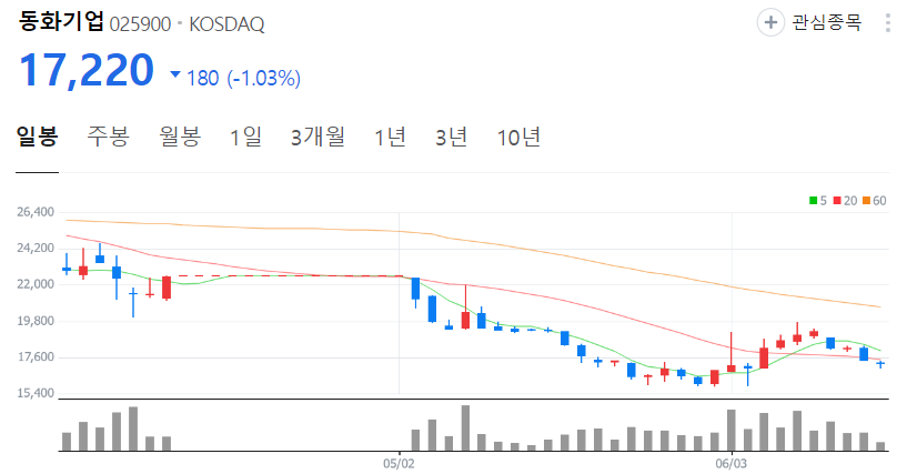 동화기업-주가-일봉