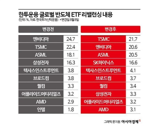 글러벌 반도체 ETF리벨런싱 도표