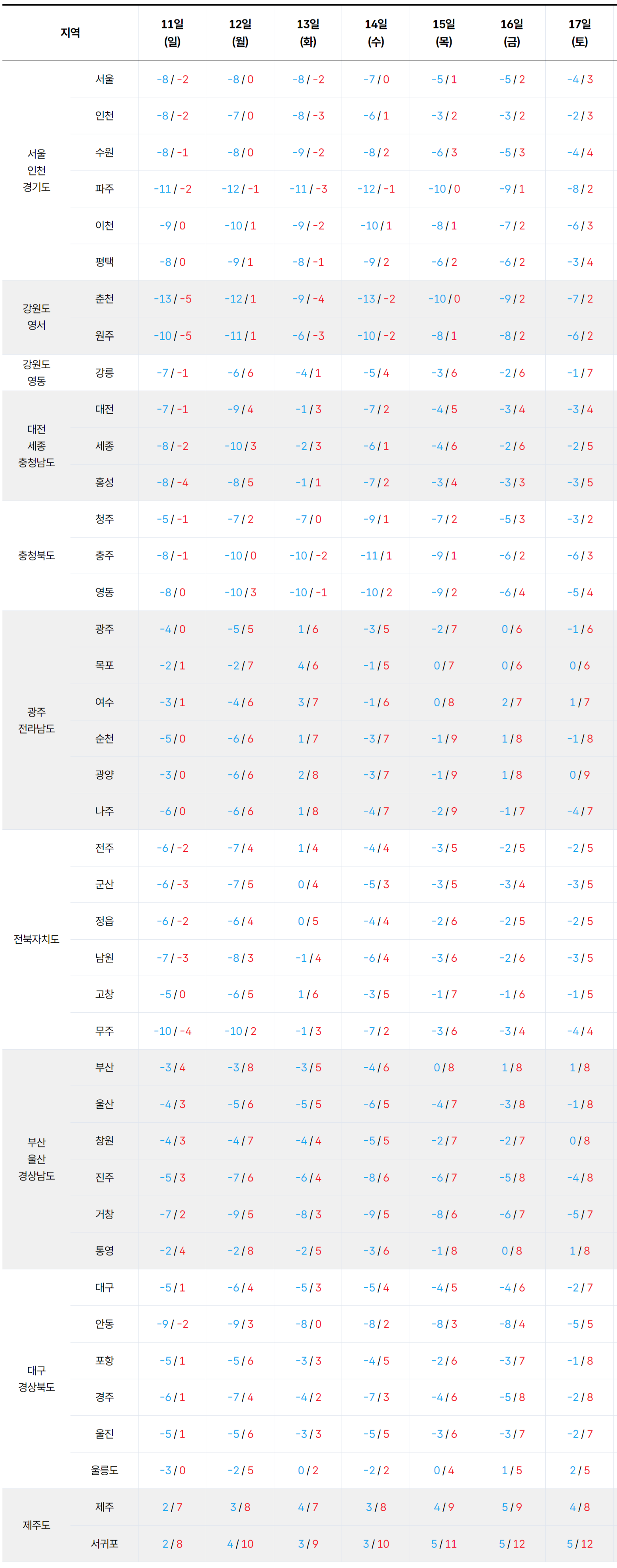 2026년 1월 11일 1월 17일 전국 기온 예보