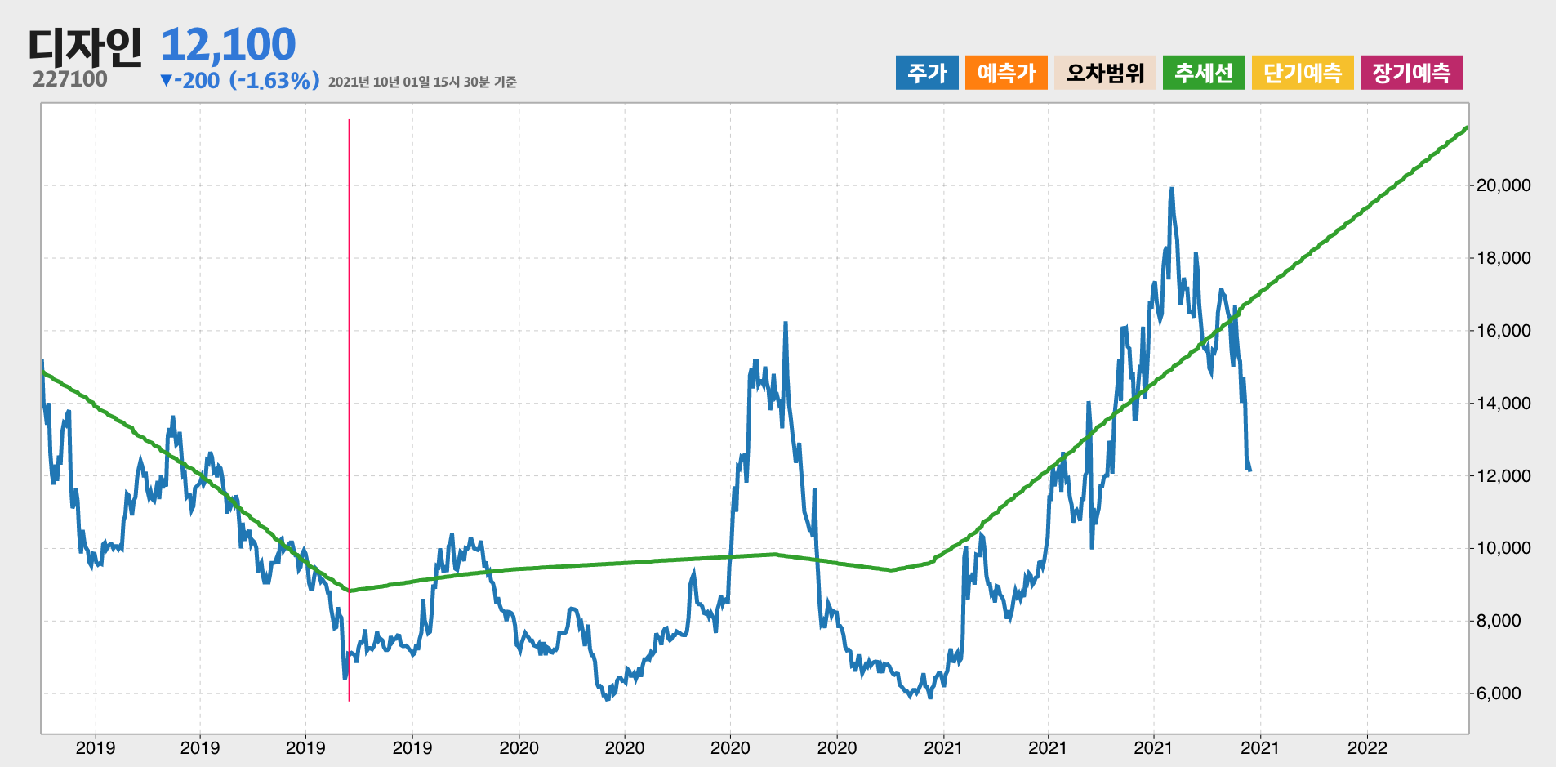 디자인 3년간 추세