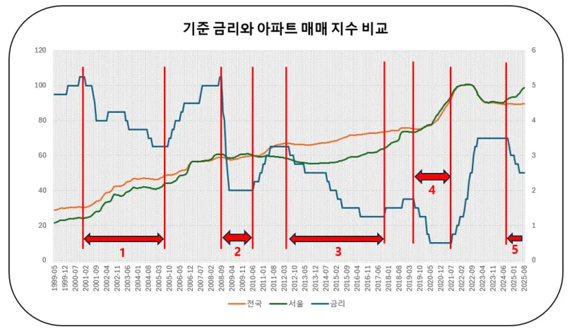 기준금리와-아파트매매지수-비교-그래프