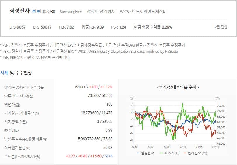 삼성전자 주식