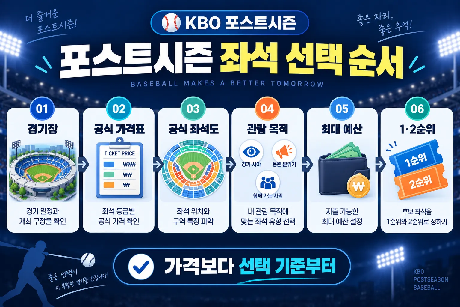 KBO 포스트시즌 티켓 가격과 좌석 선택 순서
