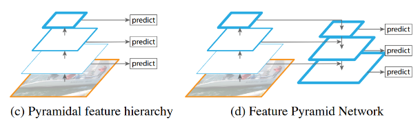 SSD에 적용된 방법과 FPN