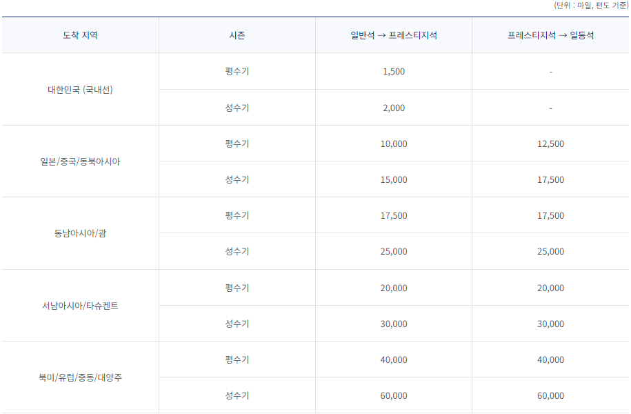 대한항공 마일리지 사용 좌석 승급 보너스 공제 마일리지