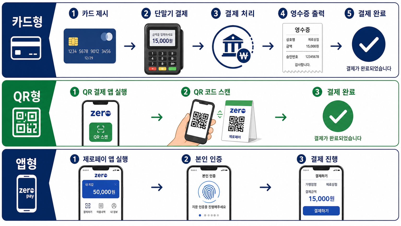 편의점 매장 결제 단계별 POS 제로페이 QR 카드 결제 방법 가이드
