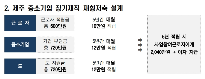 장기재직 재형저축 도식