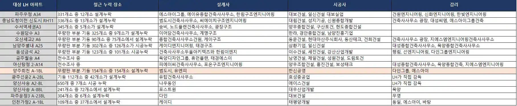 LH 철근누락 순살아파트 관련업체