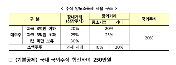 해외주식 양도소득세 대주주