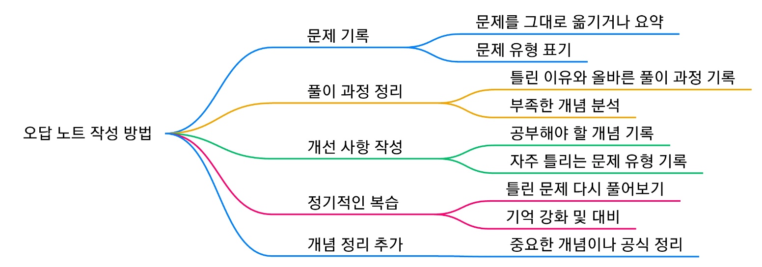 오답 노트 작성과 복습: 핵심 원칙, 복습, 실천