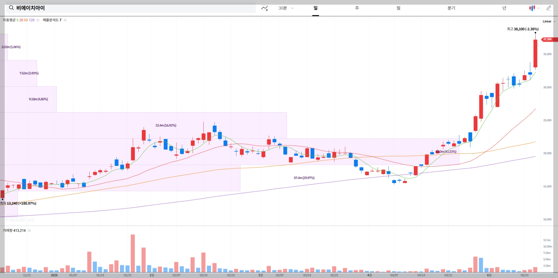 비에이치아이 현재 주가 시장 상황