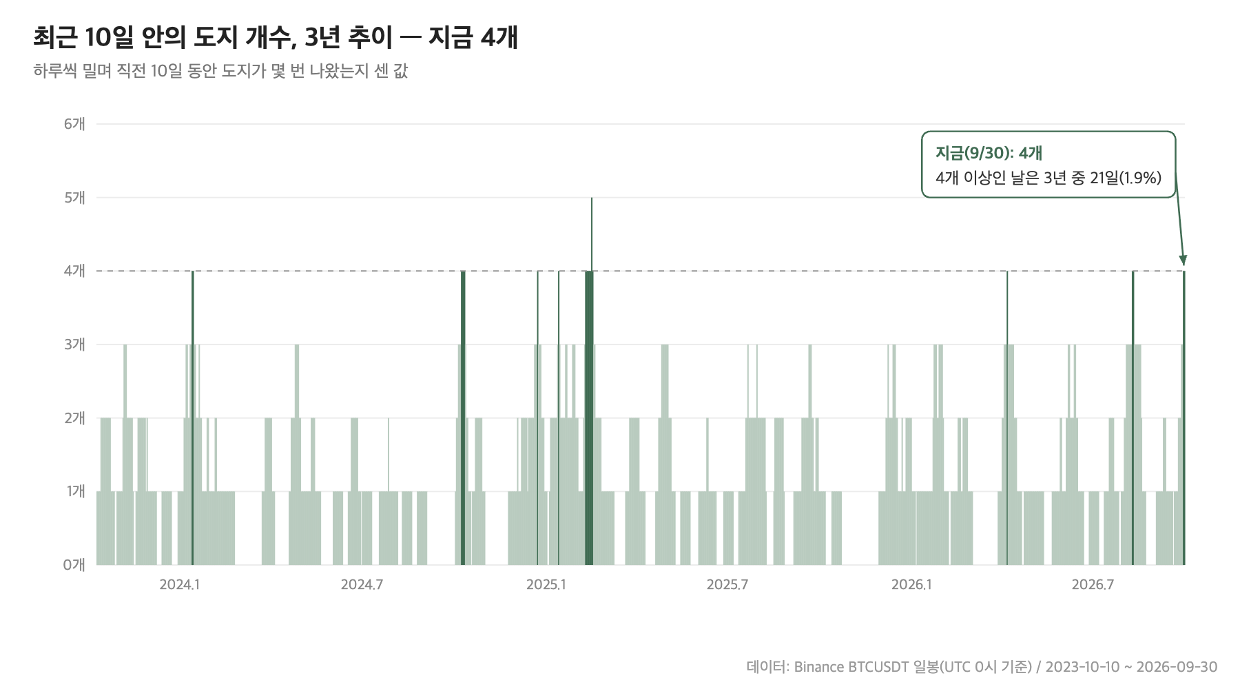 최근 10일 안의 비트코인 도지 개수, 3년 추이