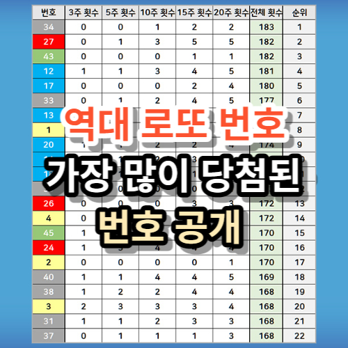 역대 로또 당첨 번호 최다 출현