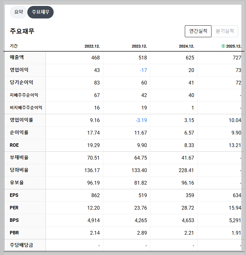 라온시큐어 재무 지표
