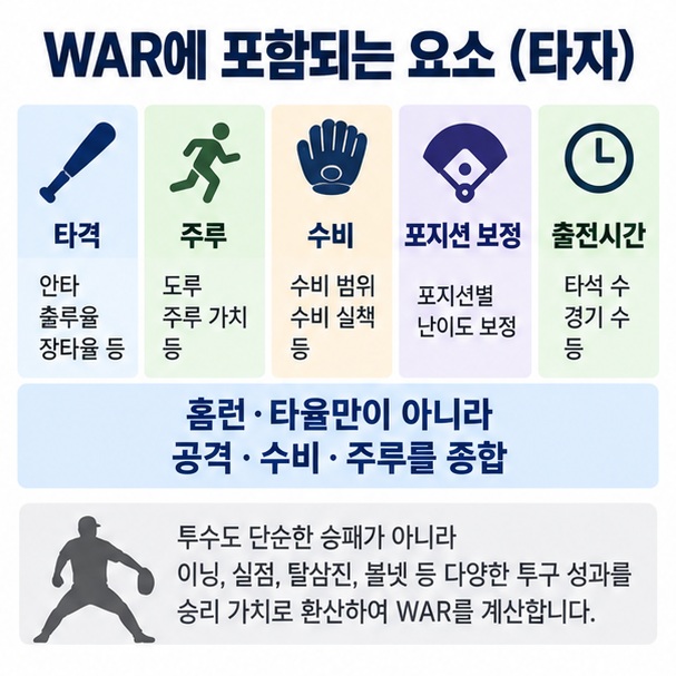 타자 WAR가 타격, 주루, 수비, 포지션 보정, 출전시간을 함께 반영한다는 내용을 표현한 이미지