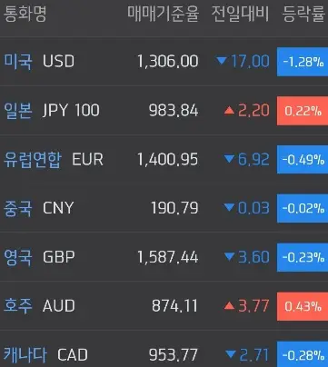 주요국환율
