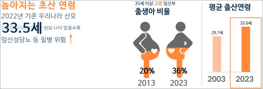 높아지는 초산연령(출처:우체국)