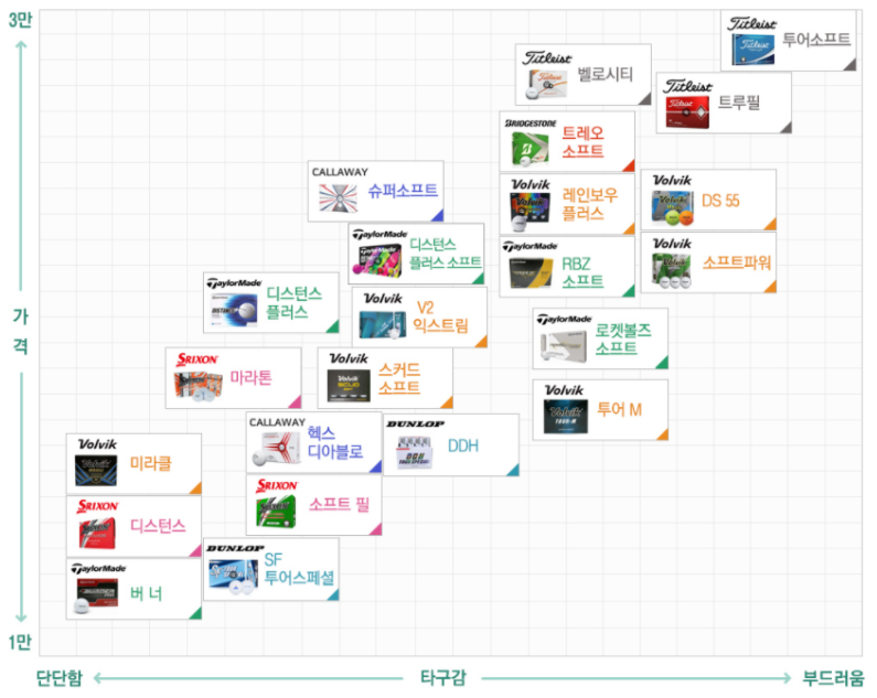 2피스 골프공 계급도