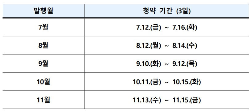 월별 국채 발행 계획