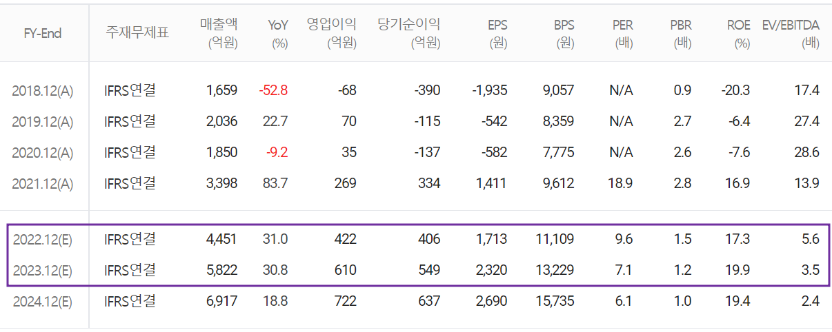 KH바텍 - 컨센서스(2022.09)
