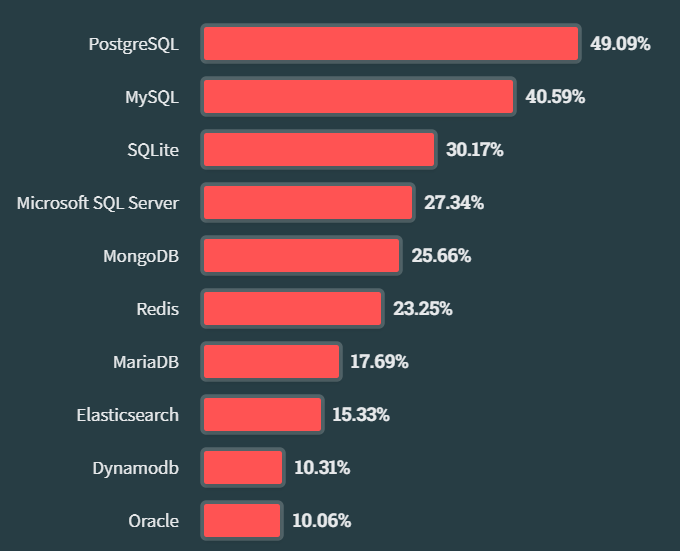 PostgreSQL 인기도