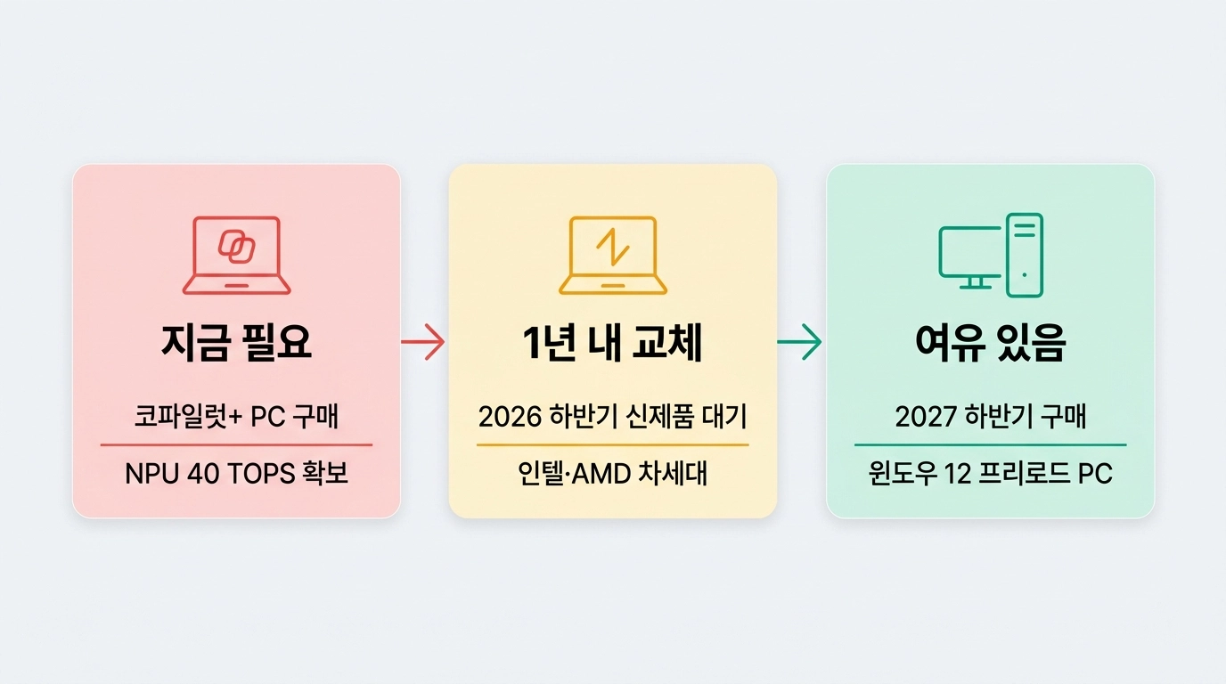 윈도우 12 PC 구매 타이밍 판단 플로우차트 인포그래픽