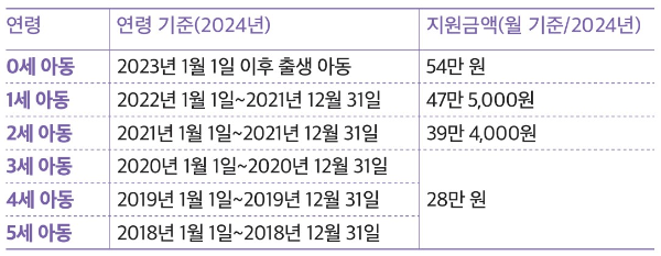 영유아보육료