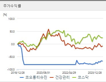 코오롱티슈진 주가수익률