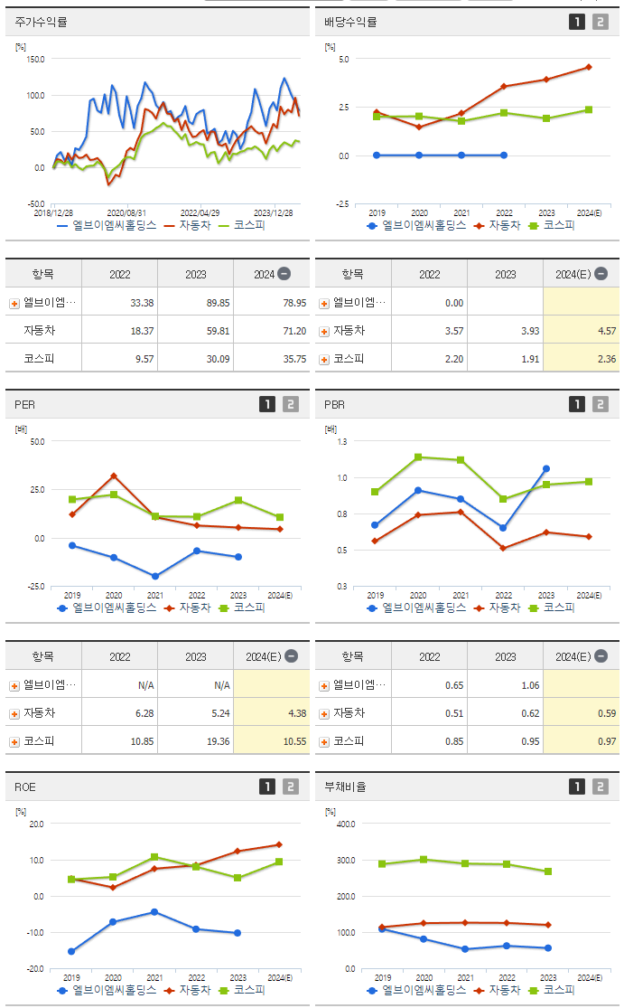 엘브이엠씨홀딩스_섹터분석